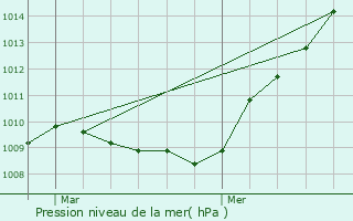 Graphe de la pression atmosphrique prvue pour Dompierre-sur-Besbre