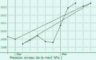 Graphe de la pression atmosphrique prvue pour Champtercier