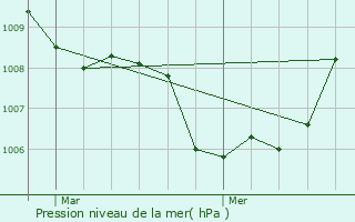 Graphe de la pression atmosphrique prvue pour Gembloux