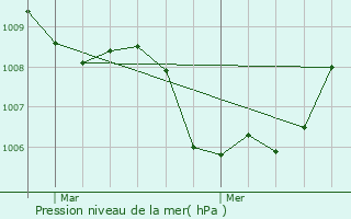 Graphe de la pression atmosphrique prvue pour Walhain