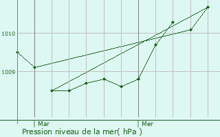 Graphe de la pression atmosphrique prvue pour Pont-l