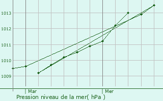 Graphe de la pression atmosphrique prvue pour Lanester