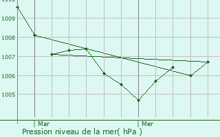 Graphe de la pression atmosphrique prvue pour Srzin-de-la-Tour