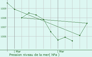 Graphe de la pression atmosphrique prvue pour Haacht
