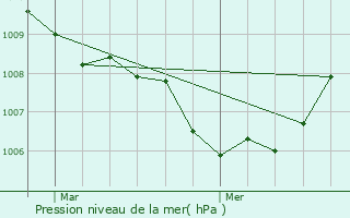 Graphe de la pression atmosphrique prvue pour Ittre