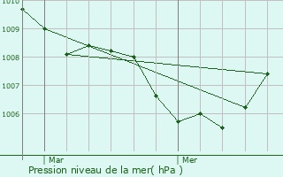 Graphe de la pression atmosphrique prvue pour Lint