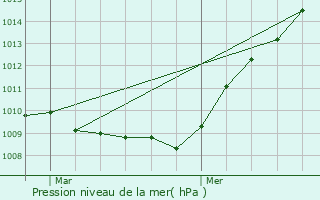 Graphe de la pression atmosphrique prvue pour Saint-Pourain-sur-Sioule