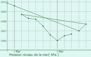 Graphe de la pression atmosphrique prvue pour Lille