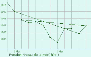 Graphe de la pression atmosphrique prvue pour Saint-Barthlemy-le-Meil