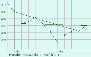 Graphe de la pression atmosphrique prvue pour Corcelles