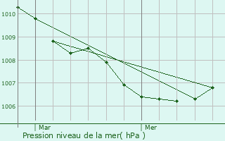 Graphe de la pression atmosphrique prvue pour Wingene