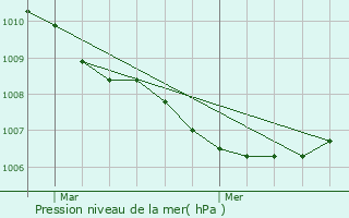 Graphe de la pression atmosphrique prvue pour Torhout
