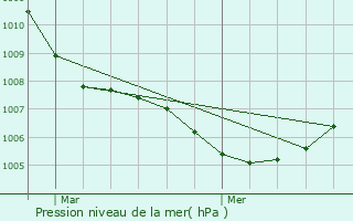 Graphe de la pression atmosphrique prvue pour Les Grangettes