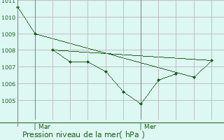Graphe de la pression atmosphrique prvue pour Saint-Agrve