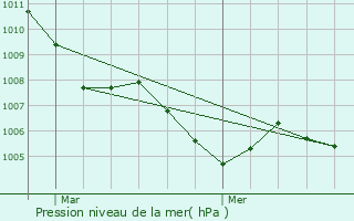 Graphe de la pression atmosphrique prvue pour Entremont-le-Vieux