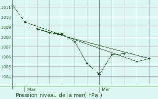 Graphe de la pression atmosphrique prvue pour Saint-Andol-de-Vals