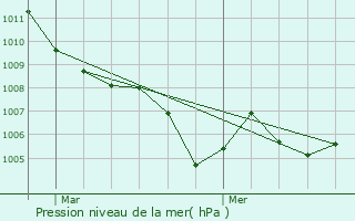 Graphe de la pression atmosphrique prvue pour Aubres