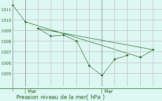 Graphe de la pression atmosphrique prvue pour Le Roux