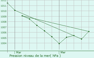 Graphe de la pression atmosphrique prvue pour Fontaine-le-Puits