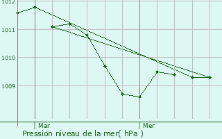 Graphe de la pression atmosphrique prvue pour Gehrden