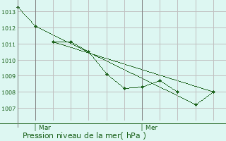 Graphe de la pression atmosphrique prvue pour Santa Maria a Monte