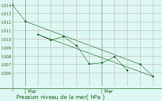 Graphe de la pression atmosphrique prvue pour Les Infournas