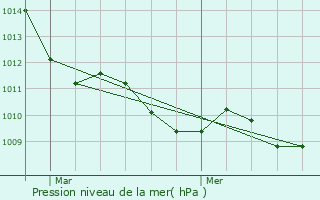 Graphe de la pression atmosphrique prvue pour Ozzano dell