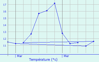 Graphique des tempratures prvues pour Trescloux