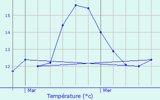 Graphique des tempratures prvues pour Saint-Coulitz