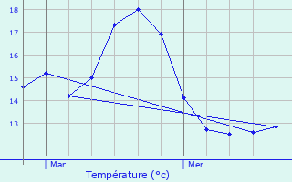 Graphique des tempratures prvues pour Aubres