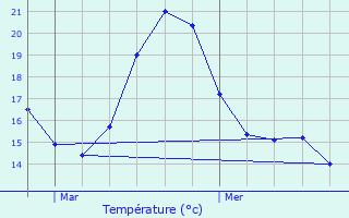 Graphique des tempratures prvues pour Meix-devant-Virton