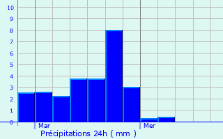 Graphique des précipitations prvues pour Valzergues