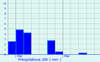 Graphique des précipitations prvues pour Talence