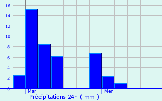 Graphique des précipitations prvues pour Mialet