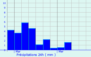 Graphique des précipitations prvues pour Pailloles