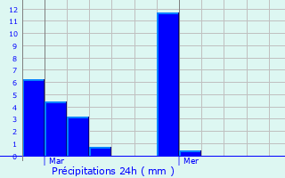 Graphique des précipitations prvues pour Saint-Jean-de-Blaignac