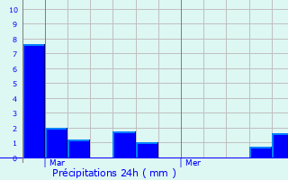 Graphique des précipitations prvues pour Parentis-en-Born