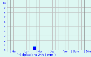 Graphique des précipitations prvues pour Labuhanbajo