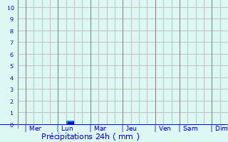 Graphique des précipitations prvues pour Ozu