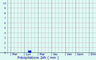 Graphique des précipitations prvues pour Saijo