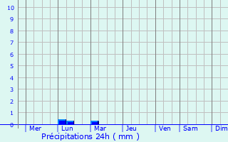 Graphique des précipitations prvues pour Pamekasan