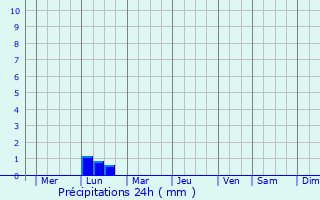 Graphique des précipitations prvues pour Hiratacho