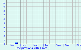 Graphique des précipitations prvues pour Sinan