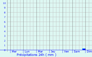 Graphique des précipitations prvues pour Lucheng