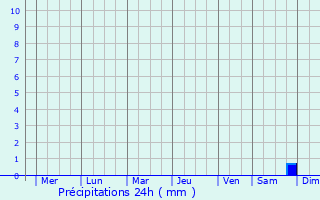 Graphique des précipitations prvues pour Chaohu