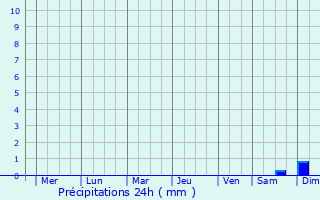Graphique des précipitations prvues pour Qinnan