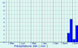 Graphique des précipitations prvues pour Kolosovka