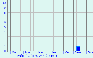 Graphique des précipitations prvues pour Jiaozuo