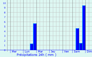 Graphique des précipitations prvues pour Hachinohe
