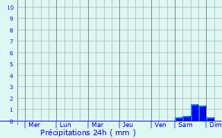 Graphique des précipitations prvues pour Tai Po
